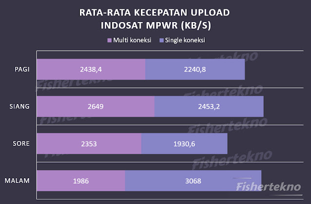 Rata-rata kecepatan upload MPWR | Fishertekno