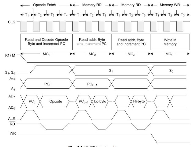 8085 Microprocessor : Timing Diagram