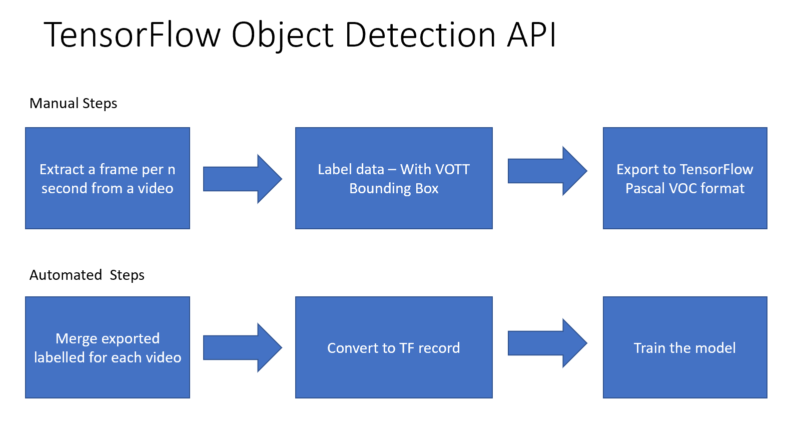 Tensorflow Object Detection Api On Azure