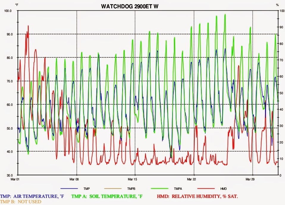 Xtremehorticulture of the Desert UNCE Orchard Weather Report for March
