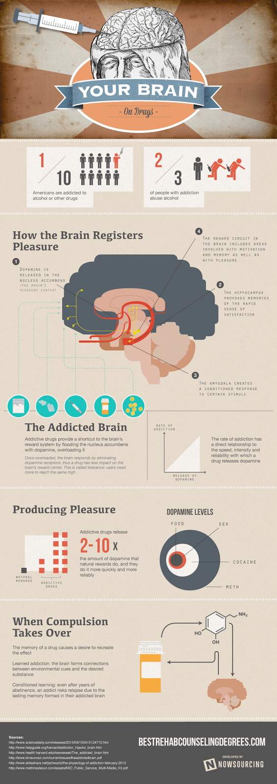 Bagaimana Otak Boleh Menyebabkan Ketagihan Dadah dan Alkohol?