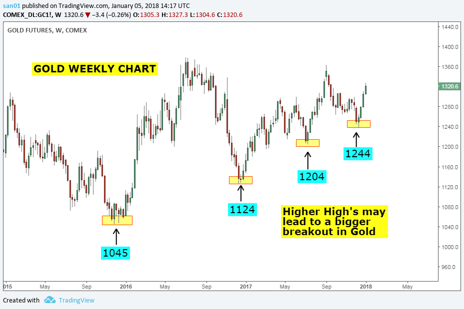 Stock Market Chart Analysis GOLD Trend update