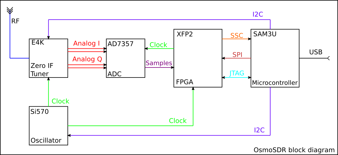 JM505:Microcontroller and Microprocesor: Block diagram