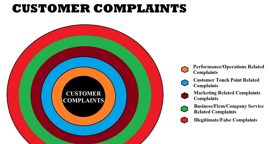 Customer Complaints Five Major Types That You Must Know! Easy Marketing A2Z