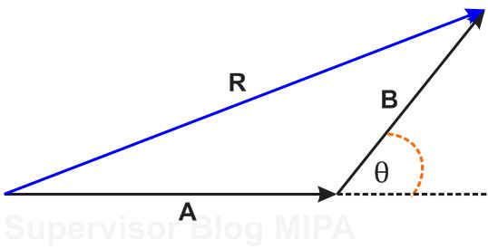 Resultan 2 Vektor Sejajar Tegak Lurus Dan Mengapit Sudut Ilmu Fisika Terbaru Milenial