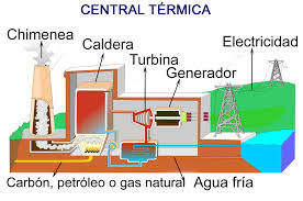 TERMODINÁMICA: CALDERAS INDUSTRIALES Y CENTRALES TÉRMICAS