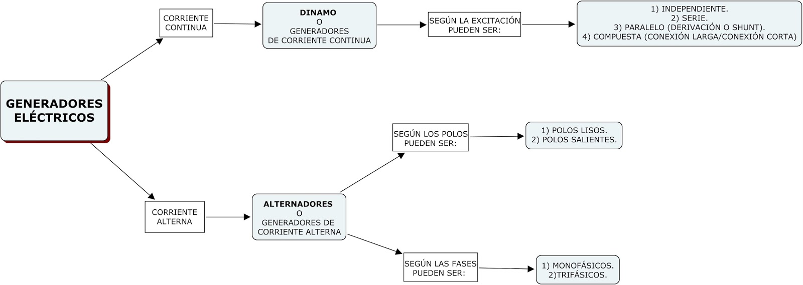 Electricidad/Electricitat: Clasificación de los eléctricos