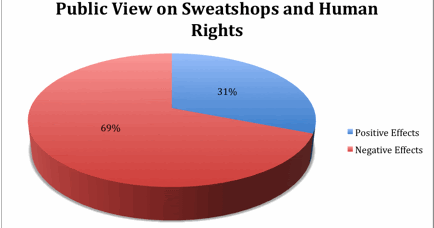 human rights sweatshops
