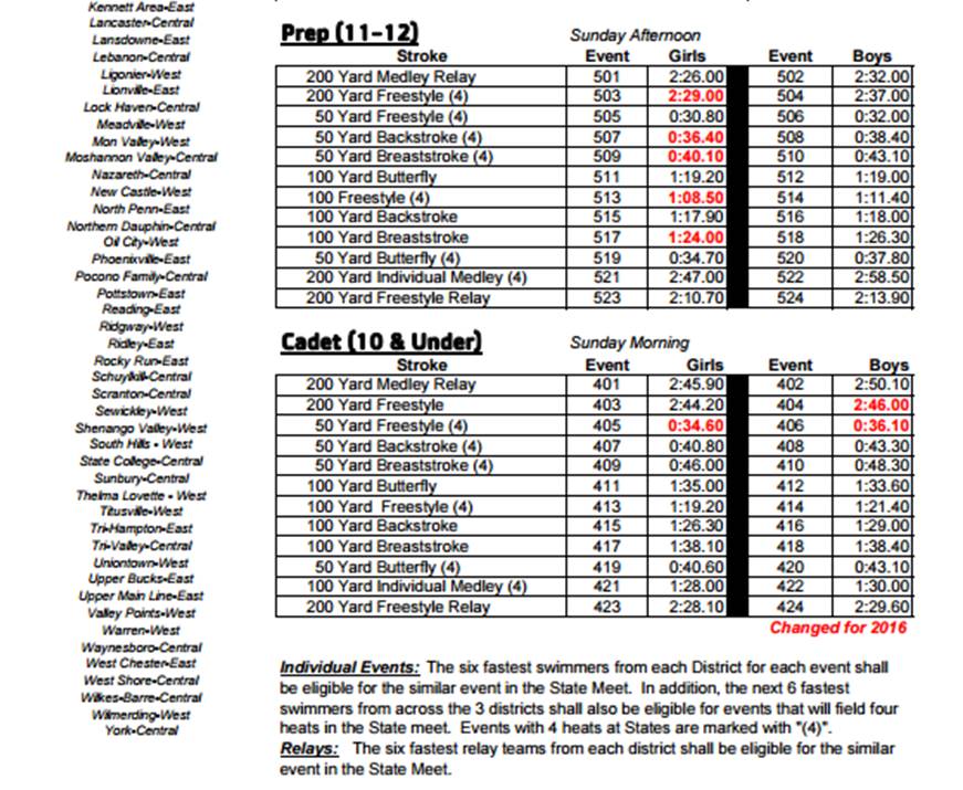 Jersey Shore (PA) Swim Pennsylvania YMCA 2016 District Qualifying Times