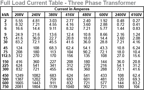 Electrical Engineering World: Selection Chart for 3-Phase Transformer
