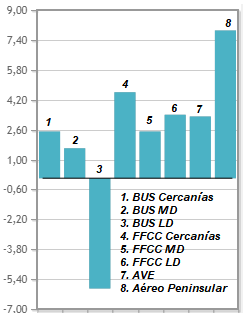 Nº de viajes terrestres: Media anual de crecimiento en lo que va de año (Ene-Sept)