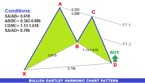 Gartley pattern forex