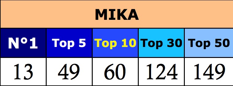 Mika Charts
