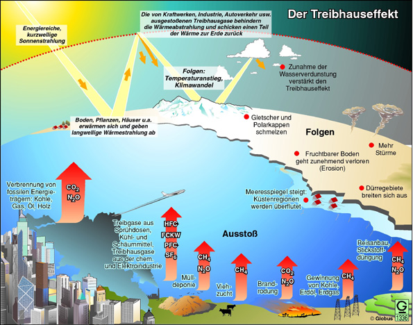 Folgen Des Anthropogen Bedingten Treibhauseffekts umweltplan.blogspot.com