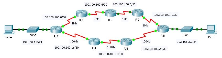 Perbandingan Jalur Routing RIP dan EIGRP - Diary Config