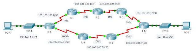 Perbandingan Jalur Routing RIP dan EIGRP - Diary Config