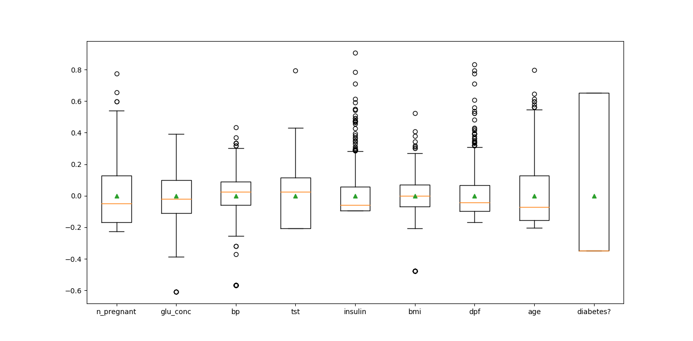 Data analysis and visualization in Python (Pima Indians diabetes data set) Love for Data Science