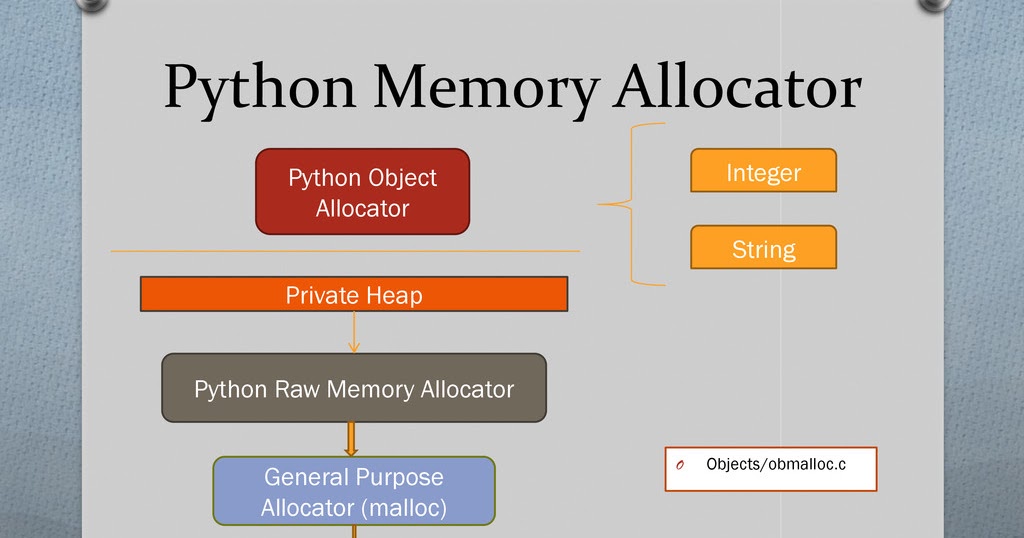 Memory management and Garbage collections in python