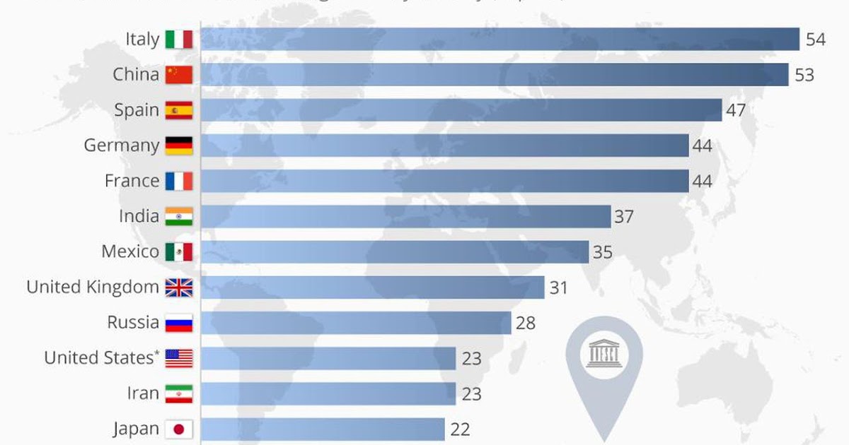 Which country has the most. ЮНЕСКО количество стран. Количество стран входящих в ЮНЕСКО. Страны по количеству объектов ЮНЕСКО. ЮНЕСКО количество стран участников.