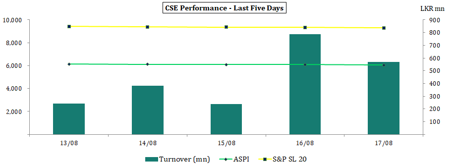 Daily Stock Market Update (17.08.2018) Graph