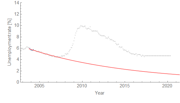 Information Transfer Economics: Predicting future recessions?
