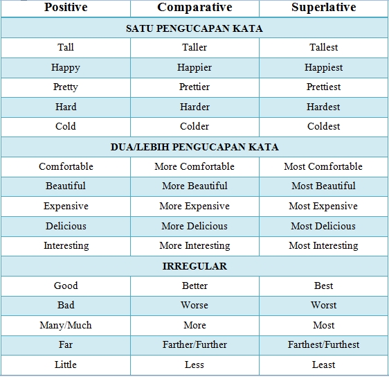 contoh soal comparative dan superlative degree contoh soal comparative dan superlative degree
