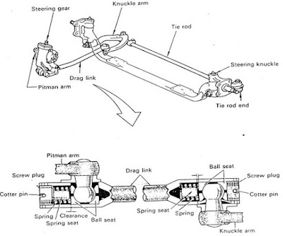 Steering lingkage terdiri dari rod dan arm yang meneruskan tenaga gerak dari steering gear Jenis - Jenis Steering Lingkake Pada Sistem Kemudi Mobil