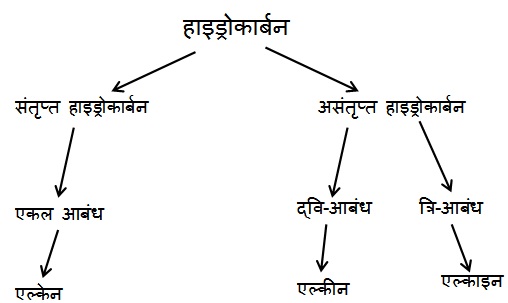 1447040051 ch 4 X image025 - कार्बन और इसके यौगिक