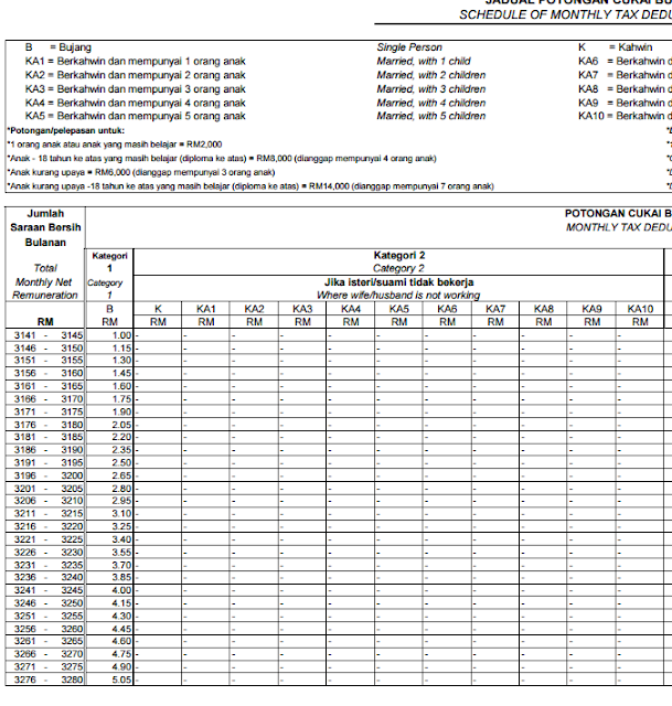 Berapa Gaji Kena Cukai Tax)?