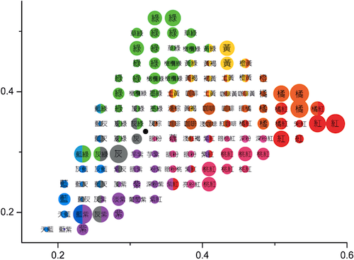 Mandarin color terms eliciting from free color naming task