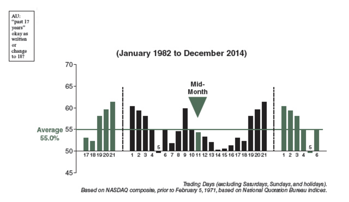 Seasonality patterns stock markets Trader Journal Options, Equities