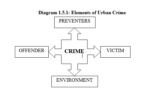Element of Urban Crime