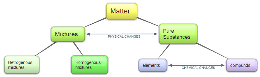Matter Flow Chart Worksheet
