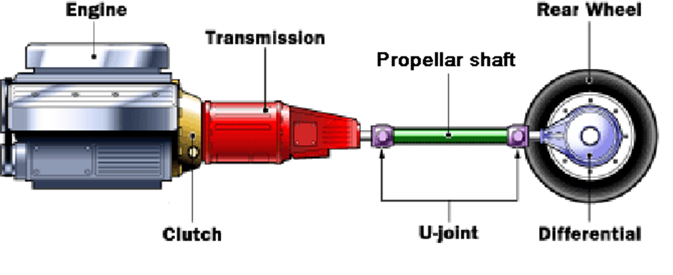EVERYTHING IN MECHANICAL POWER TRANSMISSION IN AUTOMOBILES