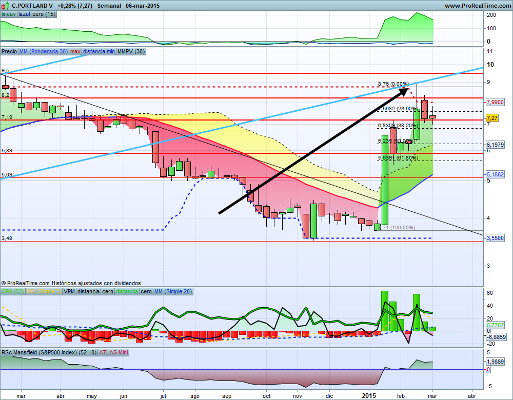 UN PASEO POR LOS MERCADOS DE VALORES: CEMENTOS PORTLAND