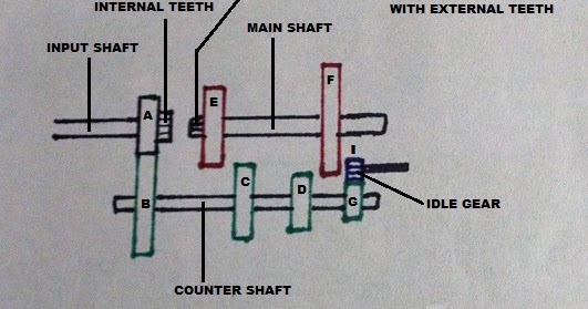 How Car Parts Work: Sliding Mesh Gearbox