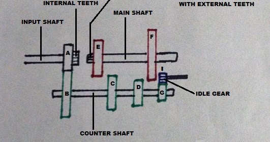 How Car Parts Work: Sliding Mesh Gearbox automobile damage diagram 