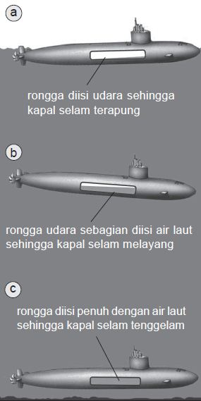 Bagaimana Cara Kerja Kapal Selam Menurut Prinsip Hukum Archimedes