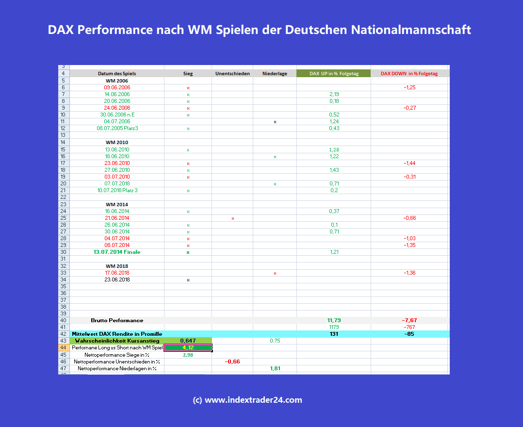 Indextrader24.com: Die ultimative DAX-WM-Performance Tabelle