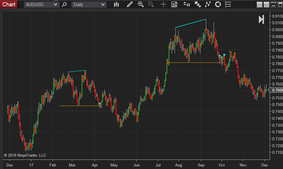 Double top chart pattern indicator with alert for