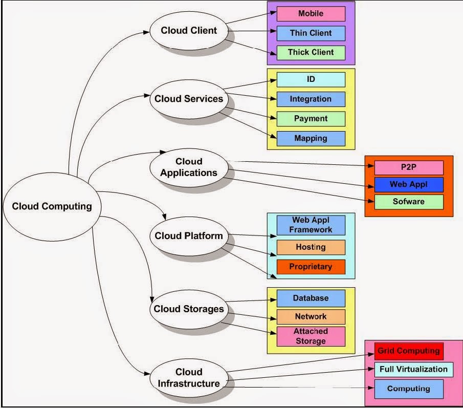 iiht official blog: Types of Cloud Computing
