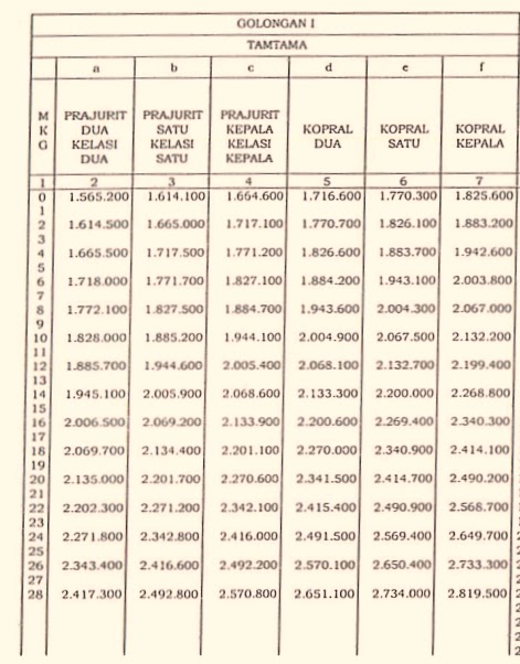 Daftar Gaji Pokok Tni Sesuai Pp No 31 Tahun 2015 Forum Guru Indonesia Pembelajaran Tak Terbatas