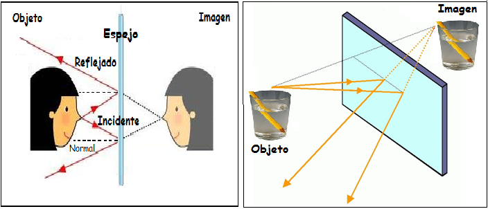 Caracteristicas De La Imagen En Un Espejo Plano opticageometrica2015.blogspot.com