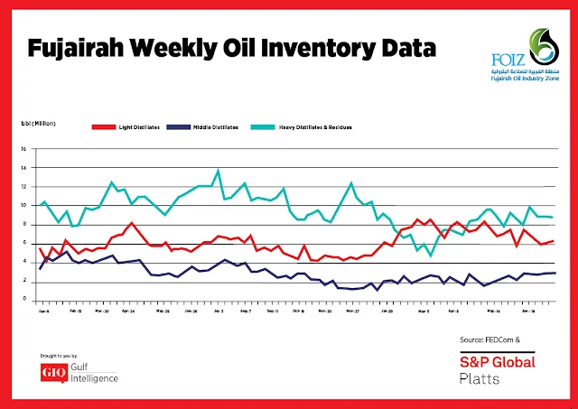 Chart Attribute: Fujairah Weekly Oil Inventory Data (Jan 9, 2017 - June 25, 2018) / Source: The Gulf Intelligence