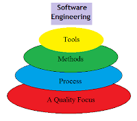 Rajiv Koppar: SE - A Layered Technology