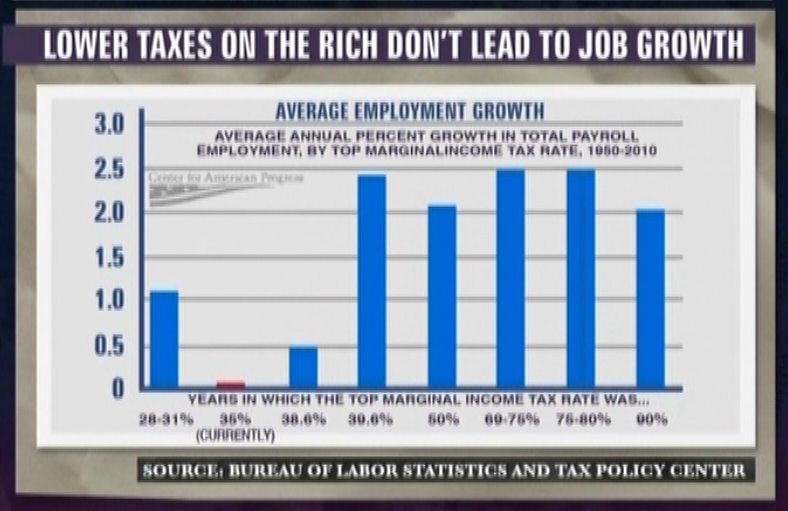 Lower+Taxes+on+Rich+dont+create+jobs.jpg