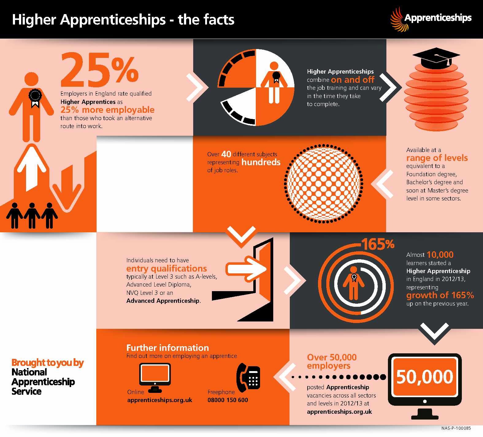 Higher Apprenticeships The Facts University Of Oxford Apprentices