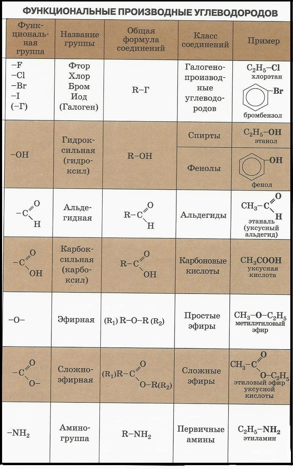 органическая химия производные углеводородов. классы органических веществ в химии 10 класс. органическая химия производные углеводородов. классификация органических соединений химия таблица. органическая химия производные углеводородов.