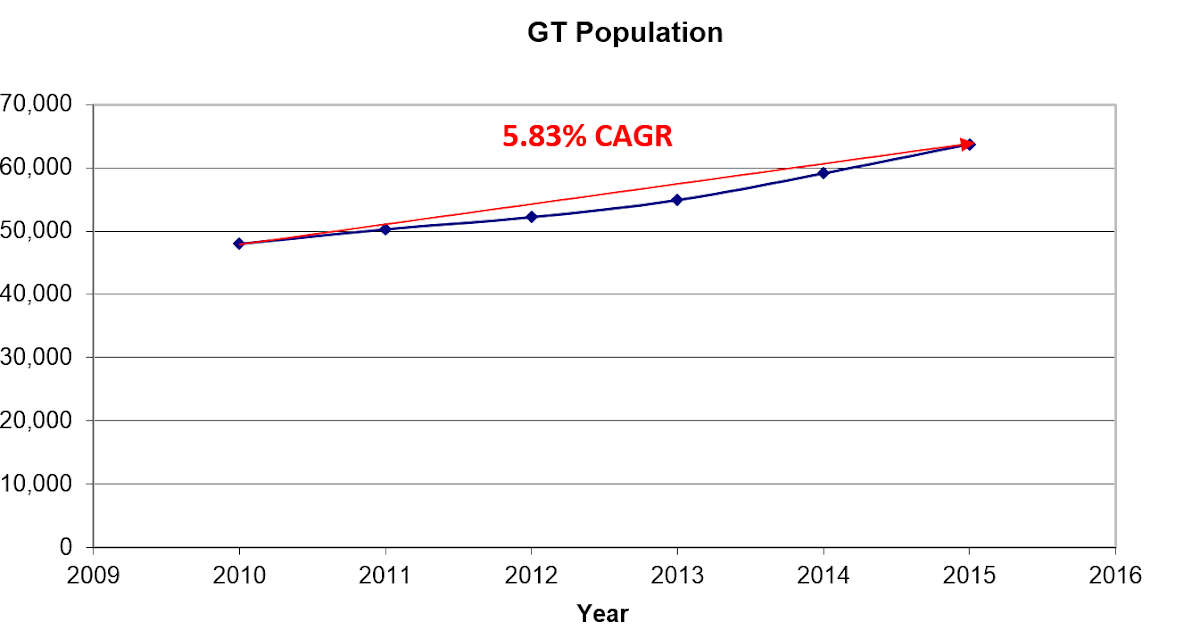 Population Growth Rate
