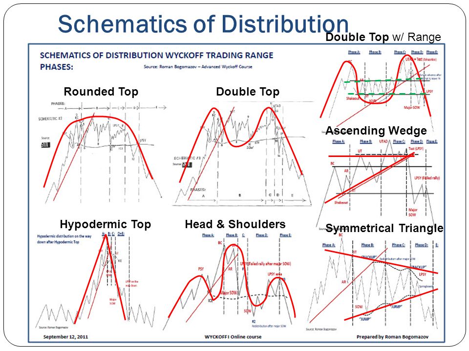 Wyckoff trading method forex trading Wyckoff trading method forex trading twilio ipo price